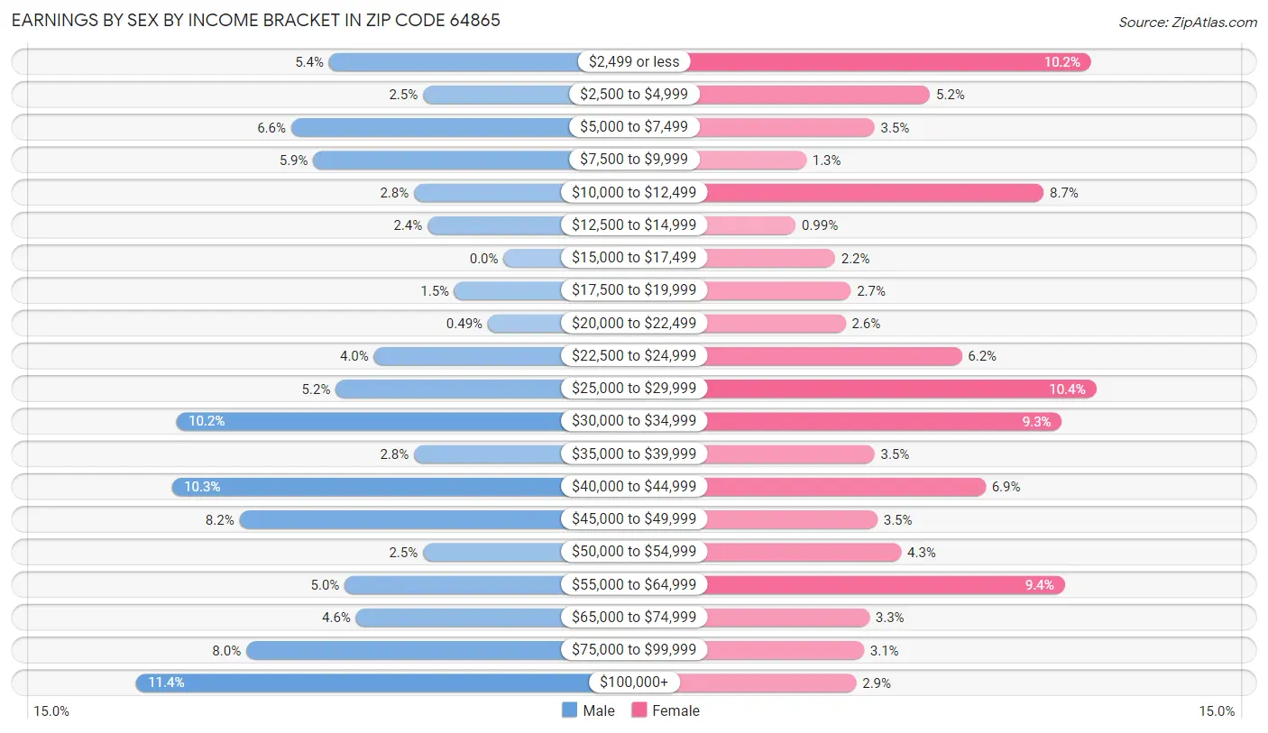 Earnings by Sex by Income Bracket in Zip Code 64865