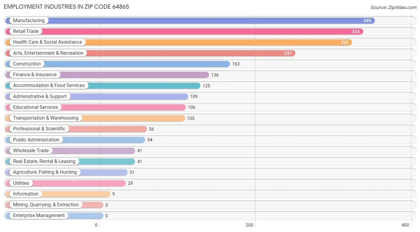 Employment Industries in Zip Code 64865