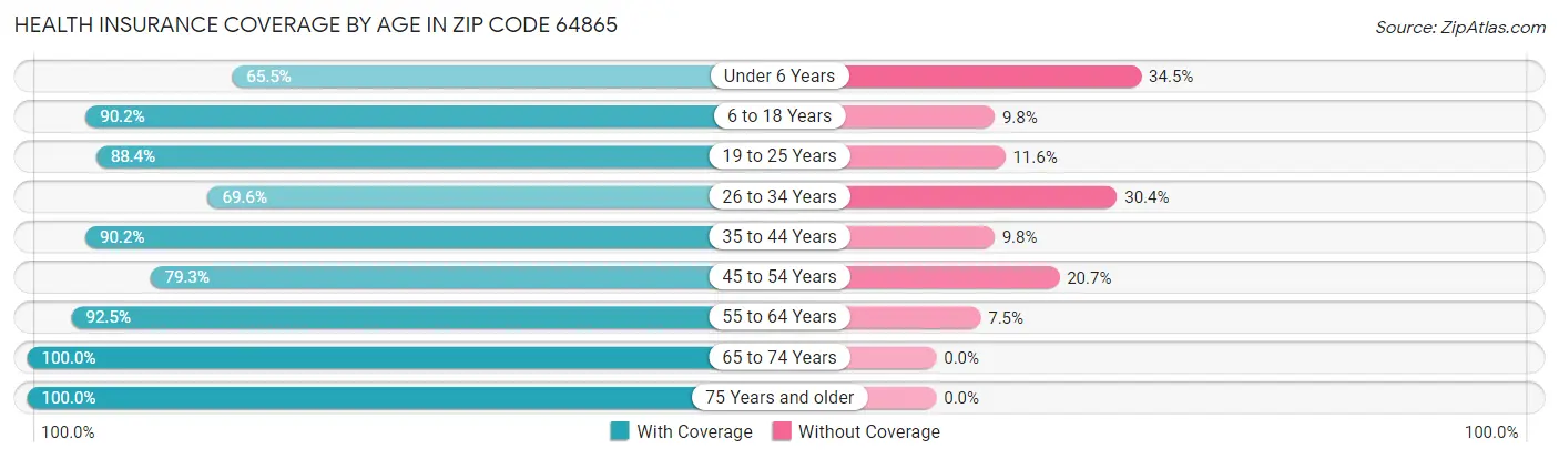 Health Insurance Coverage by Age in Zip Code 64865