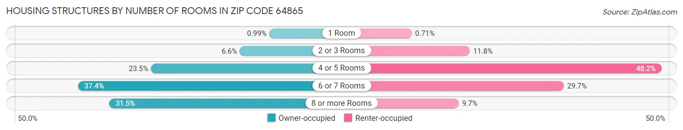 Housing Structures by Number of Rooms in Zip Code 64865