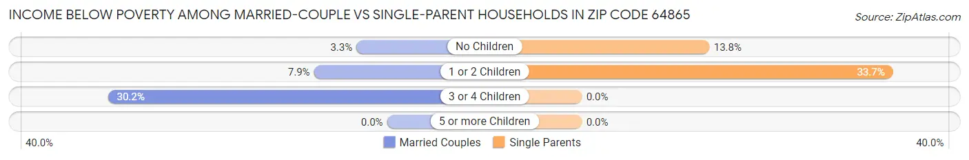 Income Below Poverty Among Married-Couple vs Single-Parent Households in Zip Code 64865
