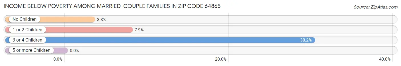 Income Below Poverty Among Married-Couple Families in Zip Code 64865