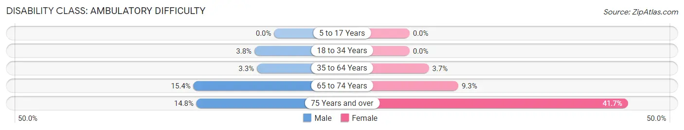 Disability in Zip Code 64866: <span>Ambulatory Difficulty</span>