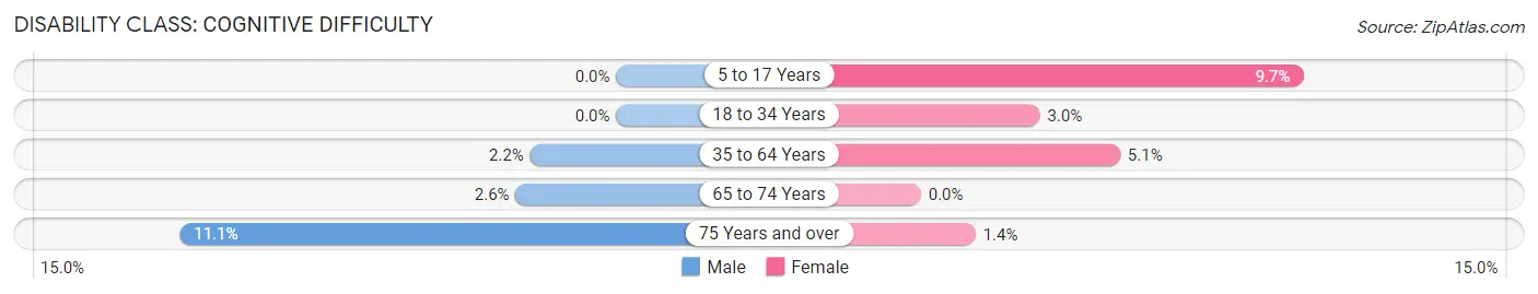 Disability in Zip Code 64866: <span>Cognitive Difficulty</span>