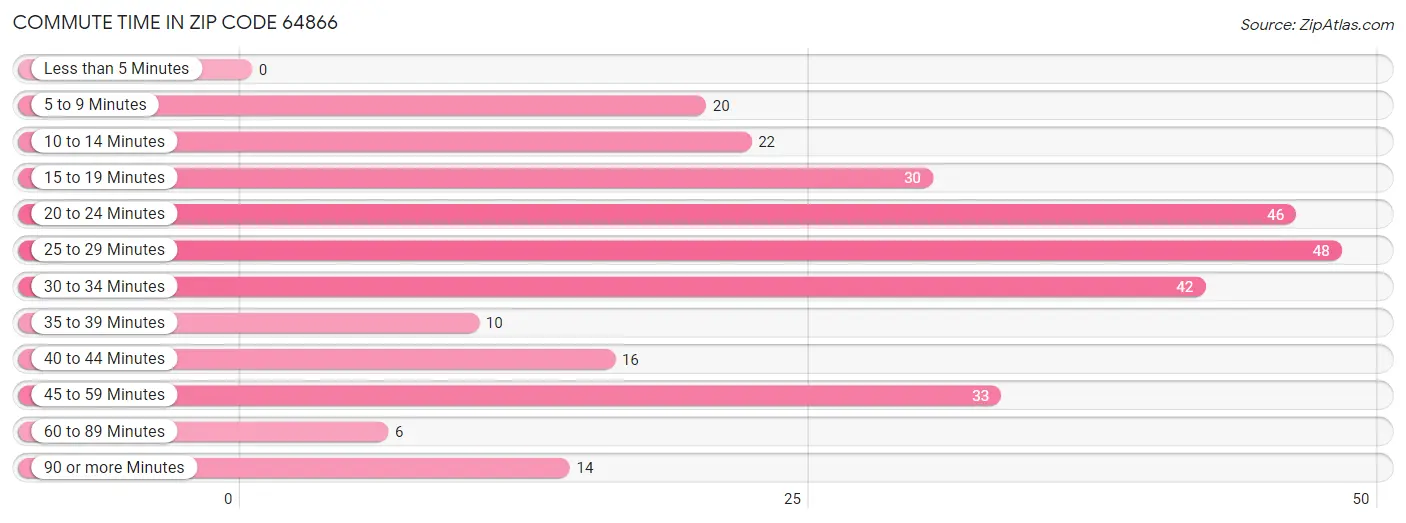 Commute Time in Zip Code 64866