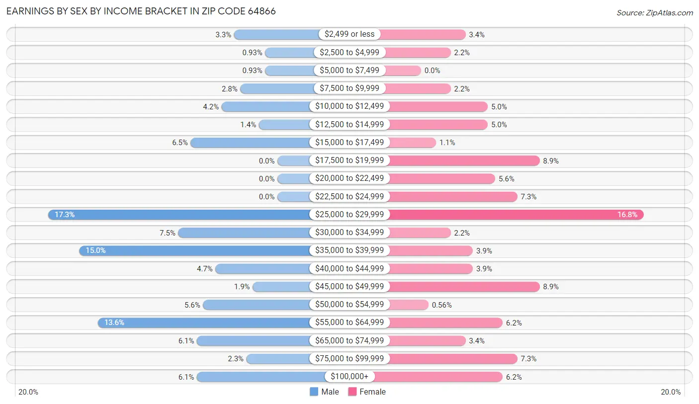 Earnings by Sex by Income Bracket in Zip Code 64866