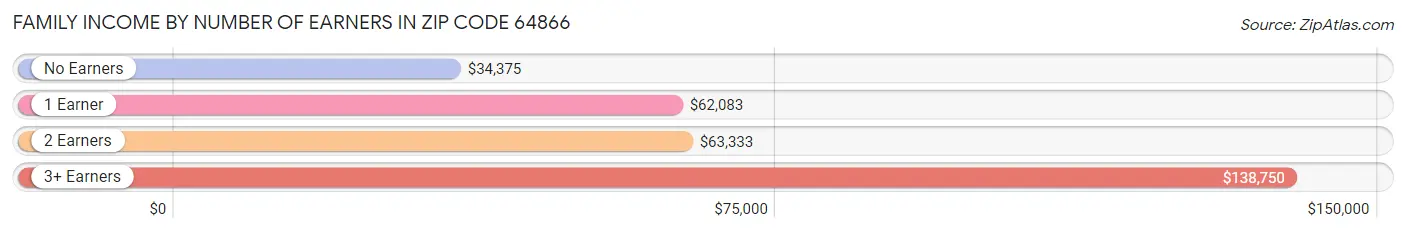 Family Income by Number of Earners in Zip Code 64866