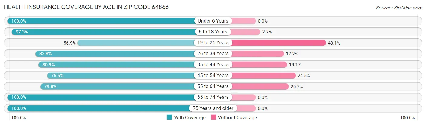 Health Insurance Coverage by Age in Zip Code 64866