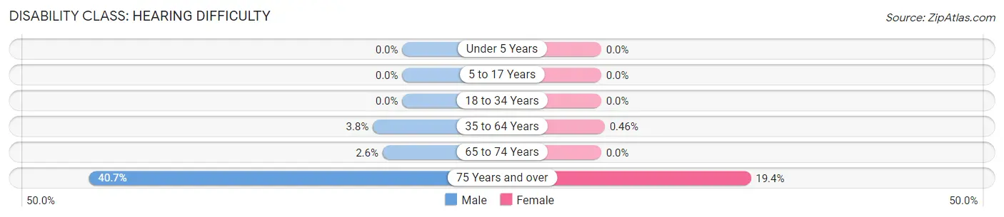 Disability in Zip Code 64866: <span>Hearing Difficulty</span>