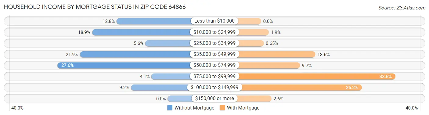 Household Income by Mortgage Status in Zip Code 64866