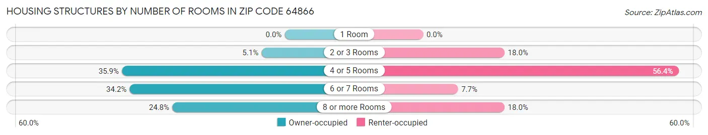 Housing Structures by Number of Rooms in Zip Code 64866