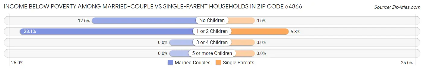 Income Below Poverty Among Married-Couple vs Single-Parent Households in Zip Code 64866