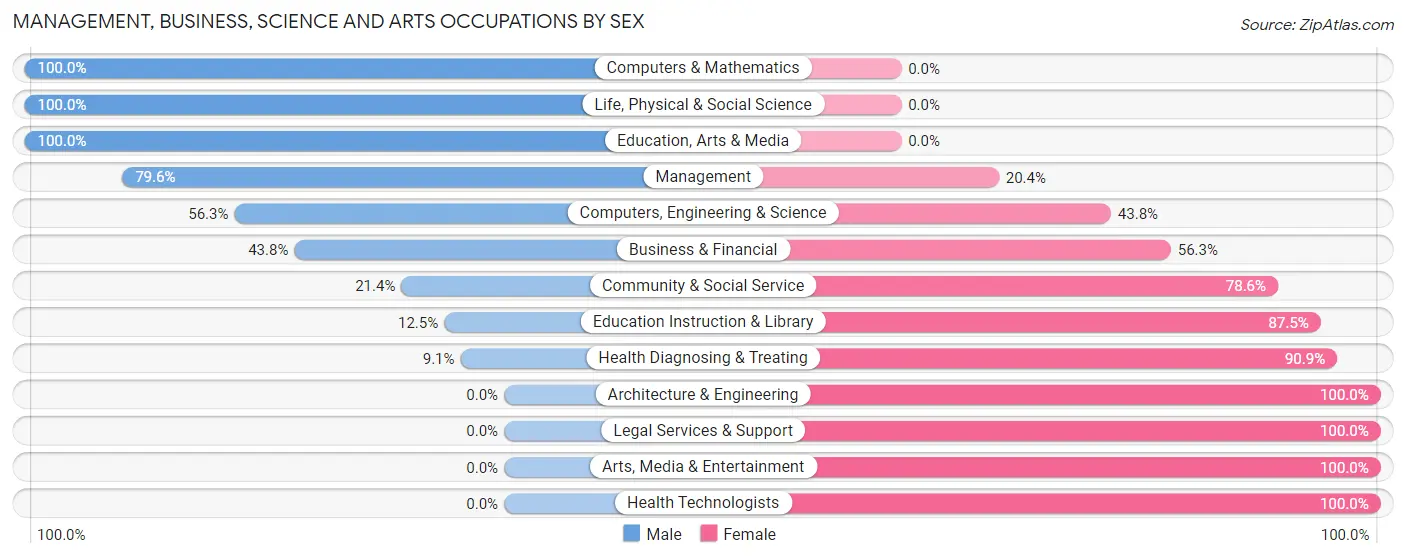 Management, Business, Science and Arts Occupations by Sex in Zip Code 64866
