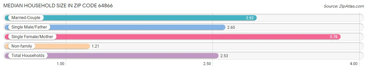 Median Household Size in Zip Code 64866