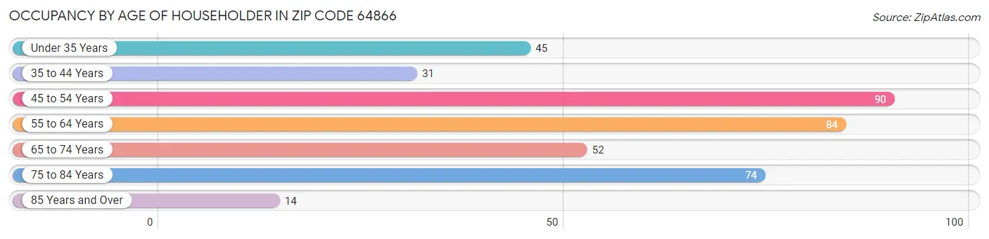 Occupancy by Age of Householder in Zip Code 64866