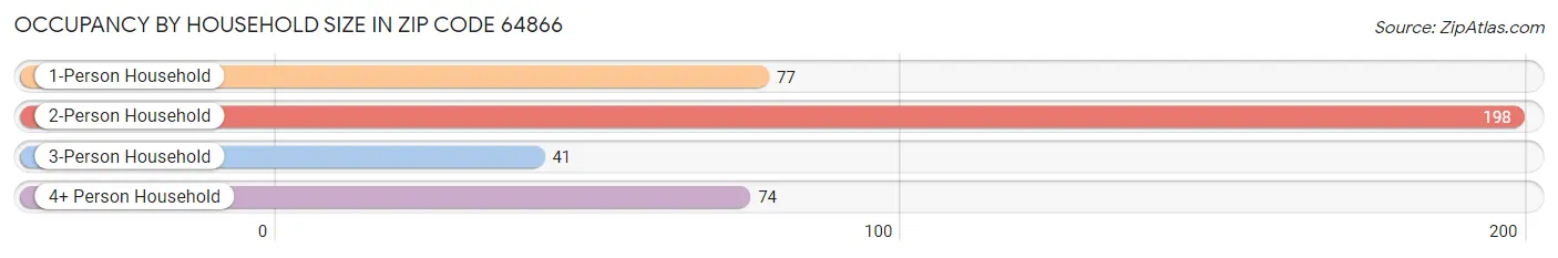 Occupancy by Household Size in Zip Code 64866