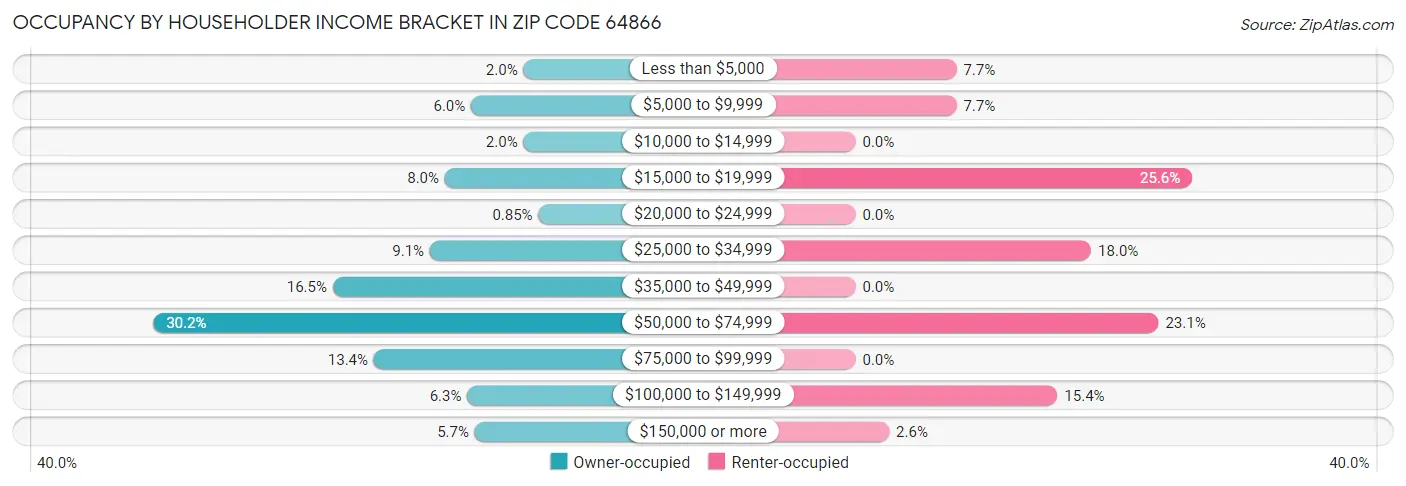 Occupancy by Householder Income Bracket in Zip Code 64866