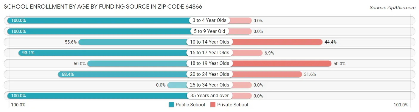 School Enrollment by Age by Funding Source in Zip Code 64866