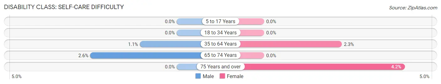 Disability in Zip Code 64866: <span>Self-Care Difficulty</span>