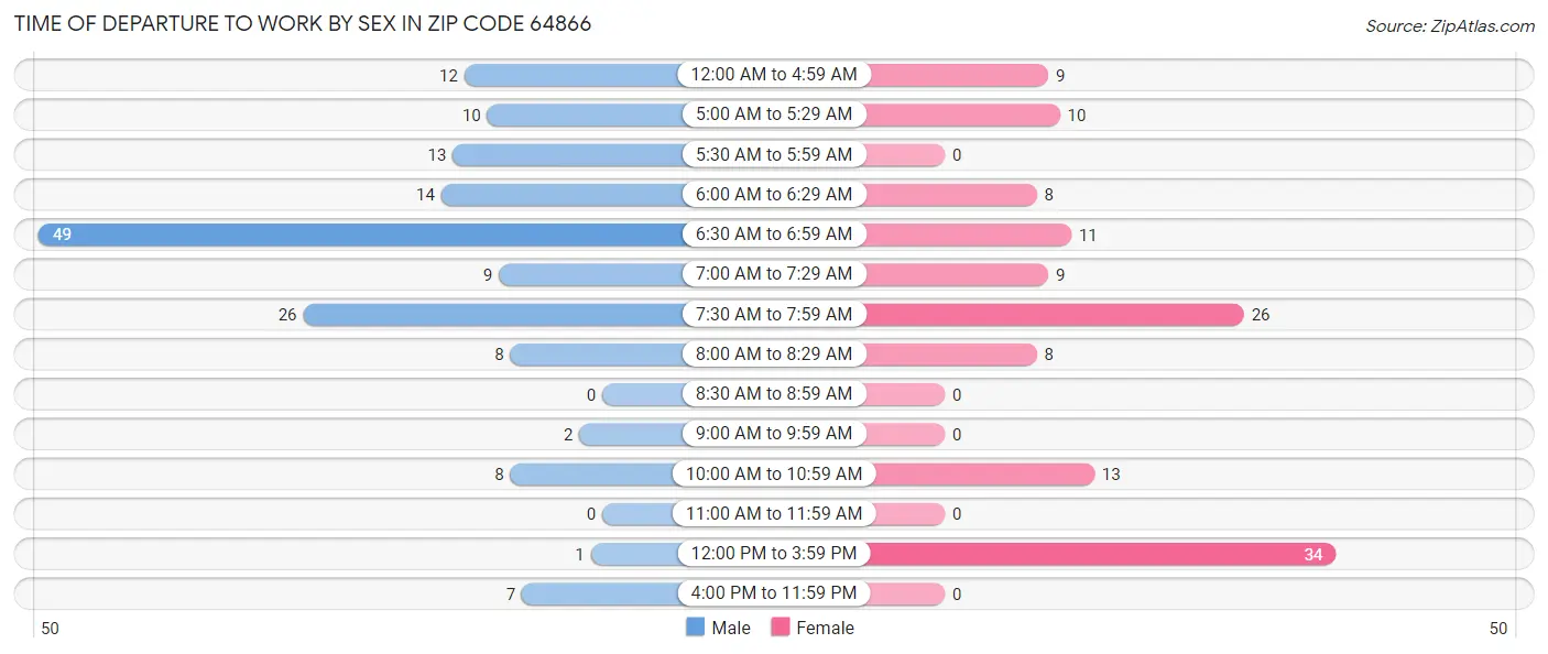 Time of Departure to Work by Sex in Zip Code 64866
