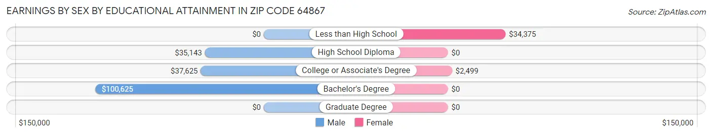 Earnings by Sex by Educational Attainment in Zip Code 64867
