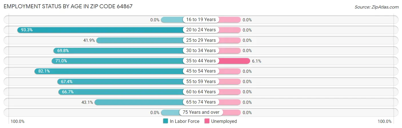 Employment Status by Age in Zip Code 64867