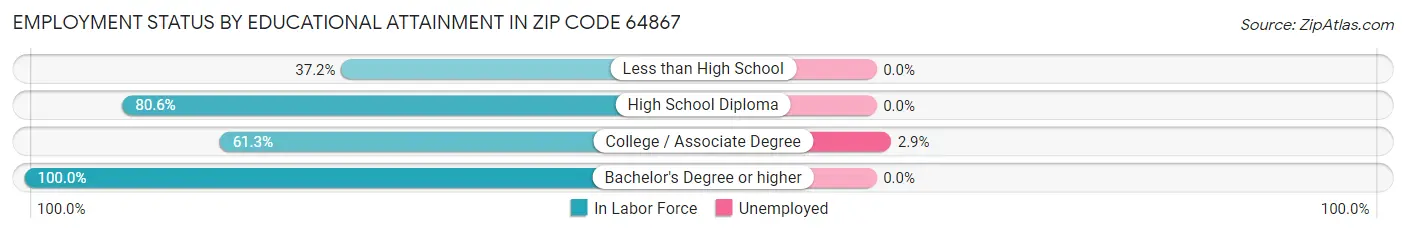Employment Status by Educational Attainment in Zip Code 64867