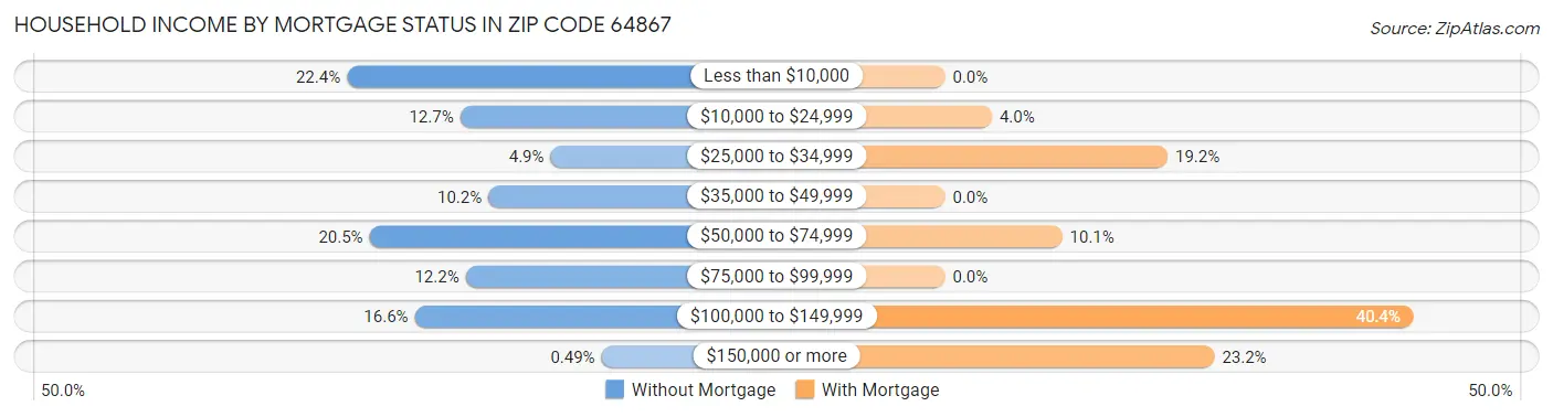 Household Income by Mortgage Status in Zip Code 64867