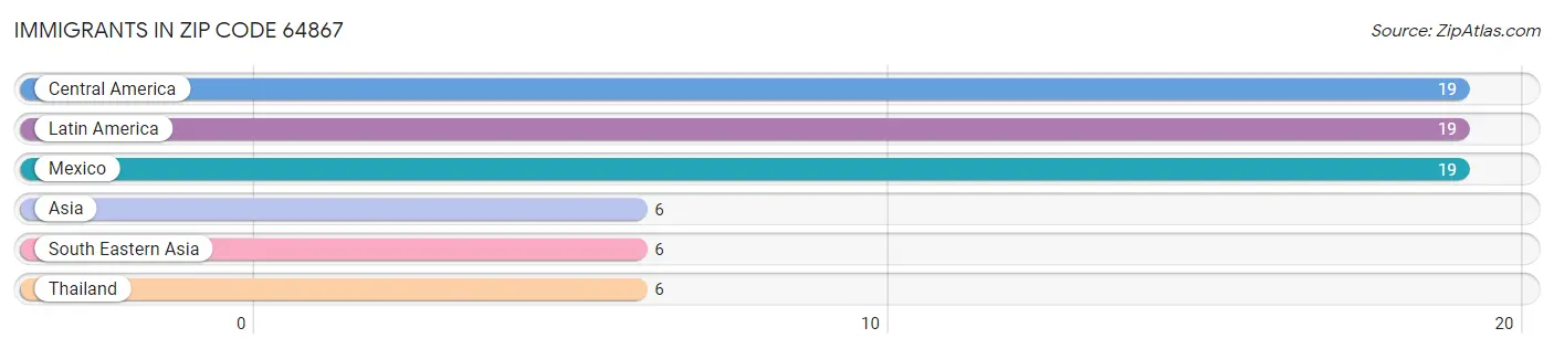 Immigrants in Zip Code 64867