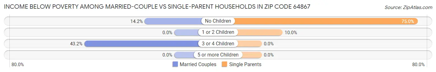 Income Below Poverty Among Married-Couple vs Single-Parent Households in Zip Code 64867