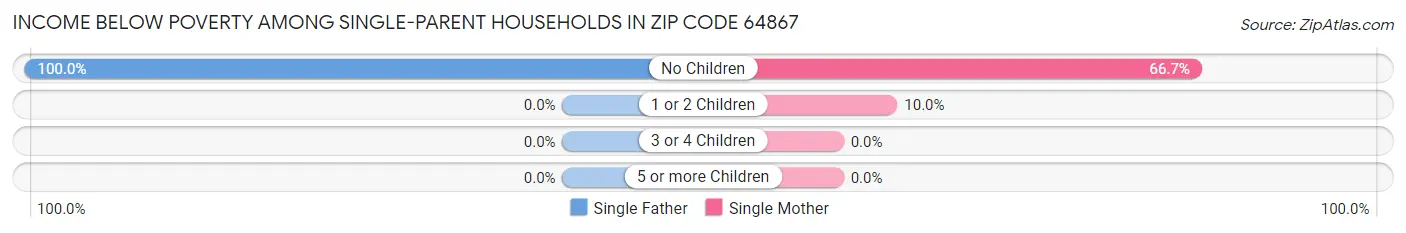Income Below Poverty Among Single-Parent Households in Zip Code 64867