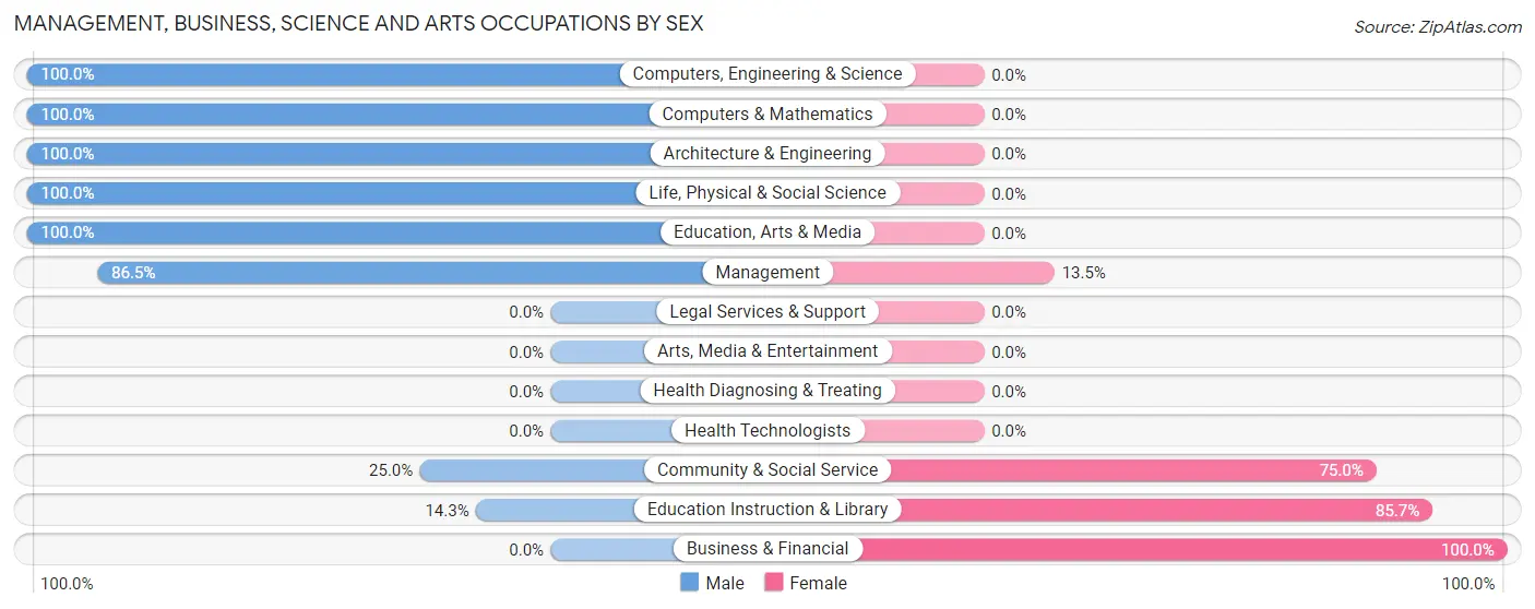 Management, Business, Science and Arts Occupations by Sex in Zip Code 64867