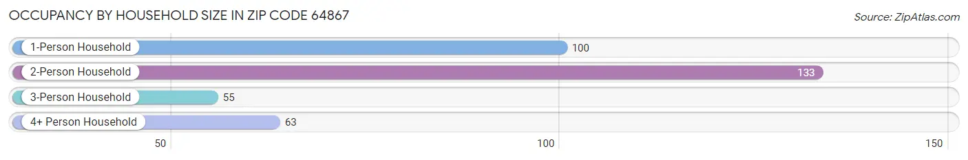 Occupancy by Household Size in Zip Code 64867
