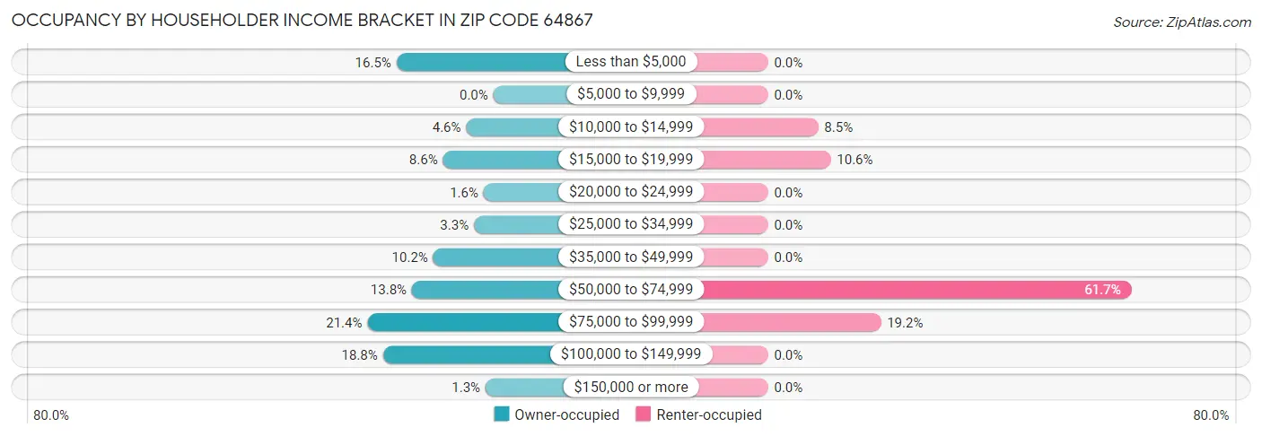 Occupancy by Householder Income Bracket in Zip Code 64867