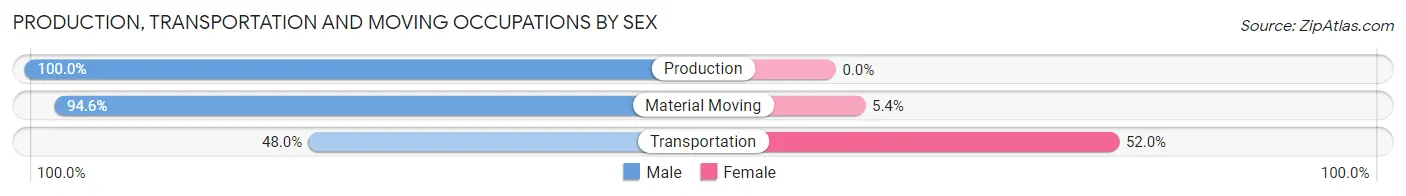 Production, Transportation and Moving Occupations by Sex in Zip Code 64867