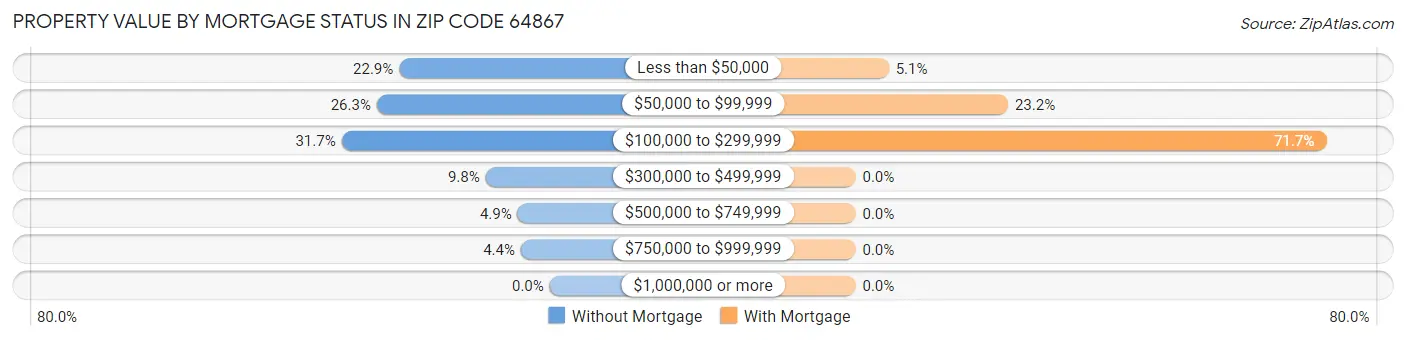 Property Value by Mortgage Status in Zip Code 64867