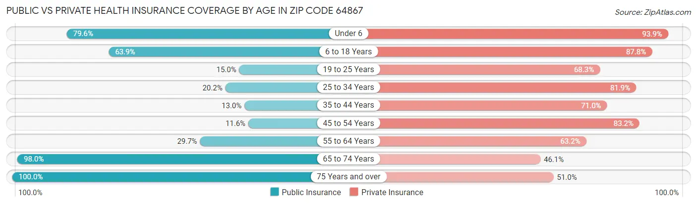 Public vs Private Health Insurance Coverage by Age in Zip Code 64867