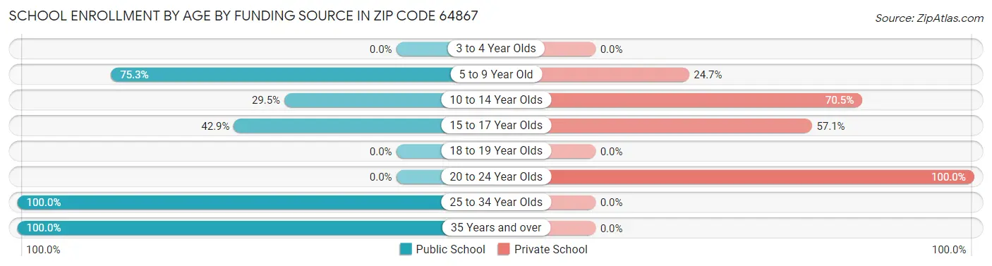 School Enrollment by Age by Funding Source in Zip Code 64867