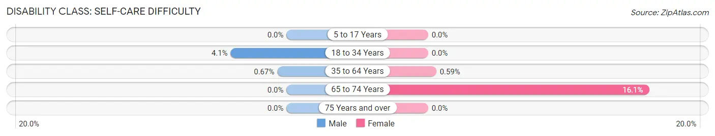 Disability in Zip Code 64867: <span>Self-Care Difficulty</span>