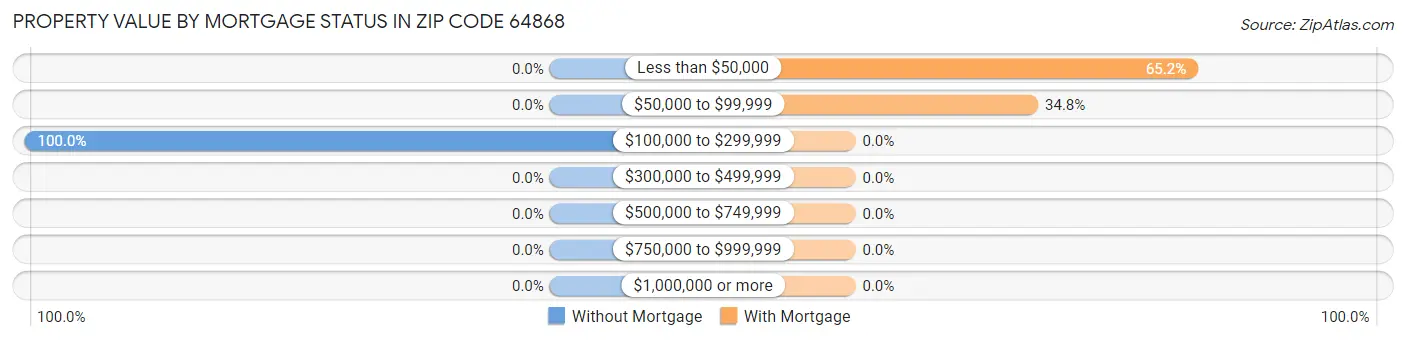 Property Value by Mortgage Status in Zip Code 64868