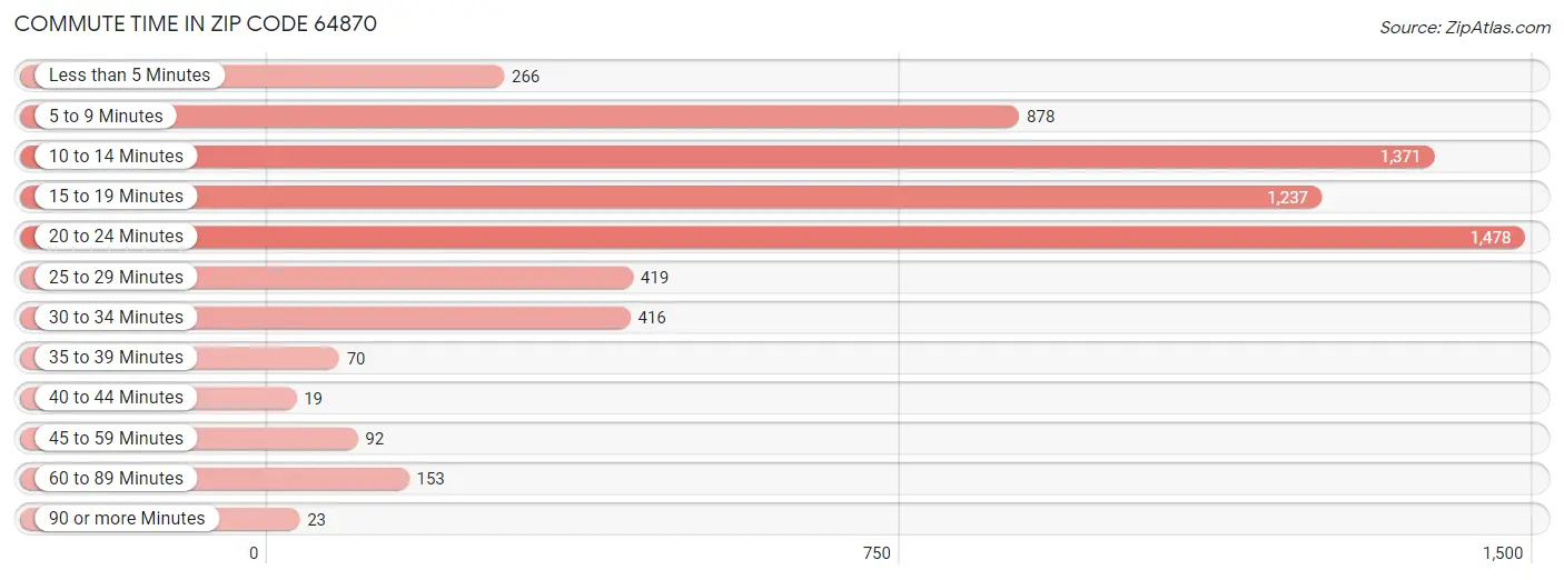 Commute Time in Zip Code 64870