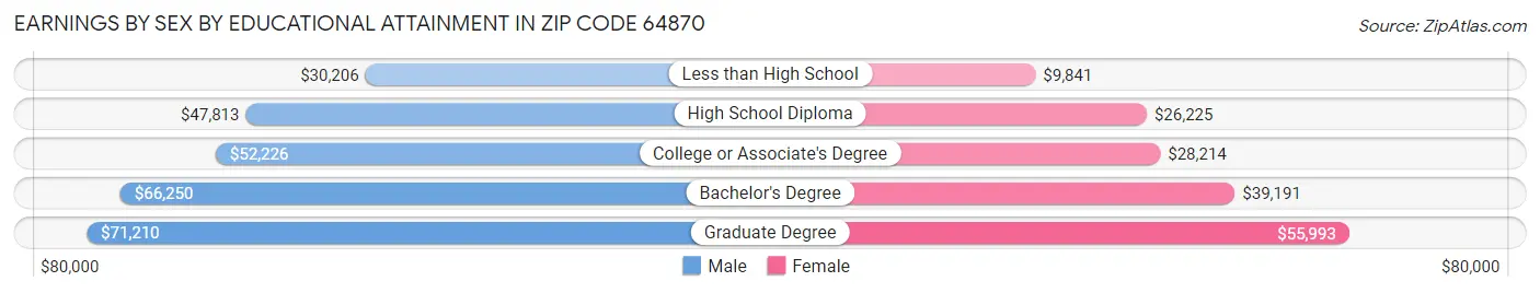 Earnings by Sex by Educational Attainment in Zip Code 64870