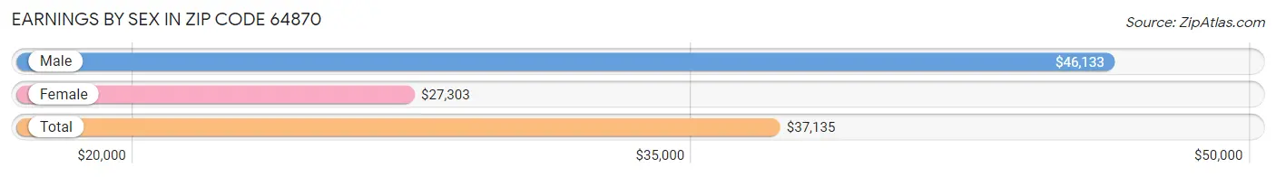 Earnings by Sex in Zip Code 64870