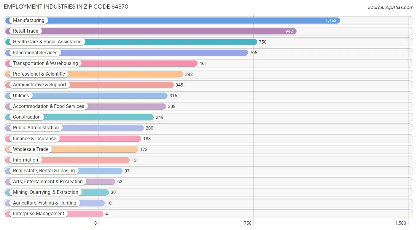 Employment Industries in Zip Code 64870