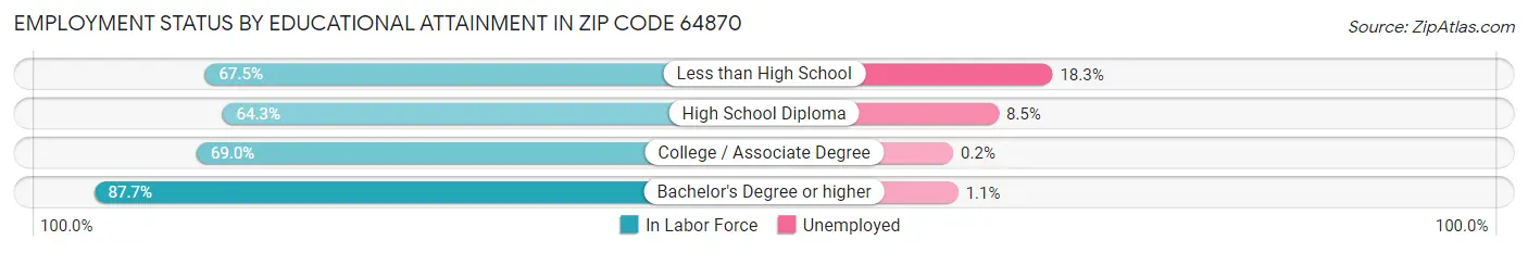 Employment Status by Educational Attainment in Zip Code 64870