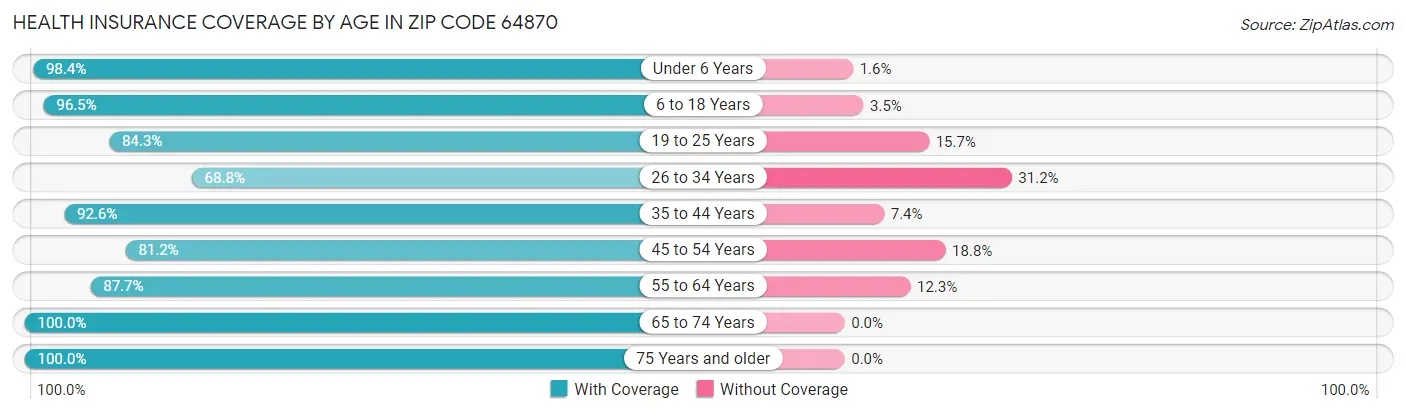 Health Insurance Coverage by Age in Zip Code 64870