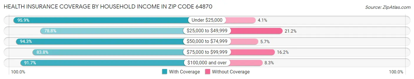 Health Insurance Coverage by Household Income in Zip Code 64870