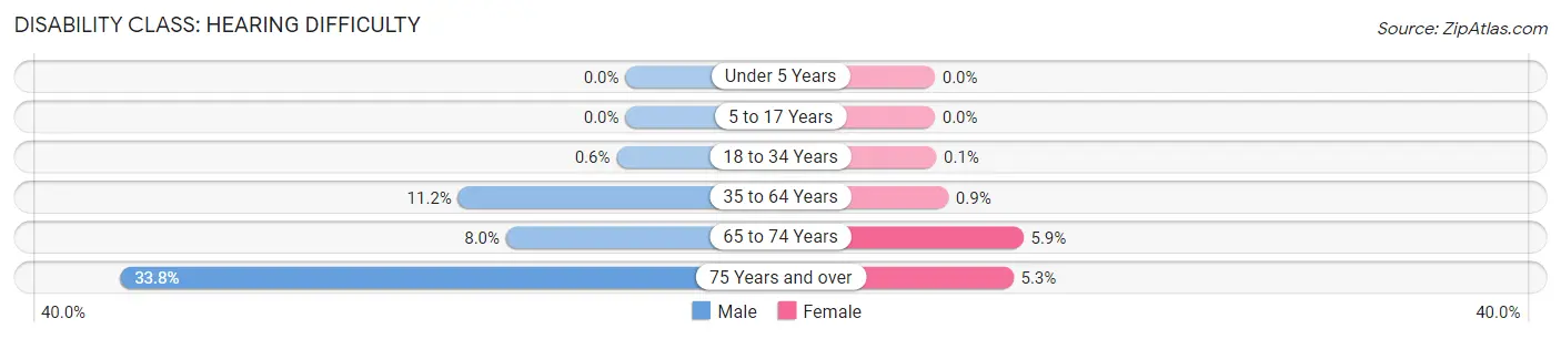 Disability in Zip Code 64870: <span>Hearing Difficulty</span>