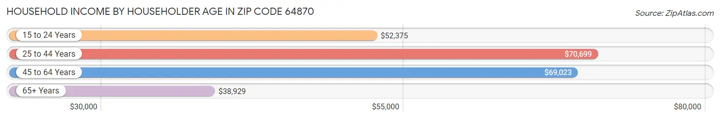 Household Income by Householder Age in Zip Code 64870