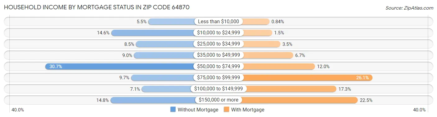 Household Income by Mortgage Status in Zip Code 64870